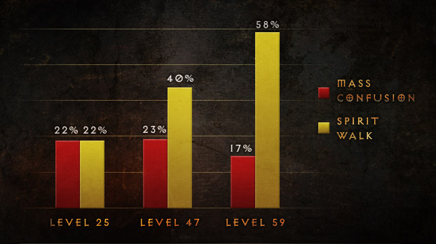 Diablo 3 Crowd Control