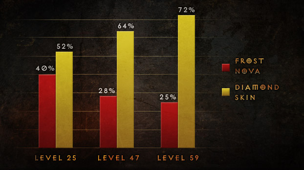 Diablo 3 Crowd Control