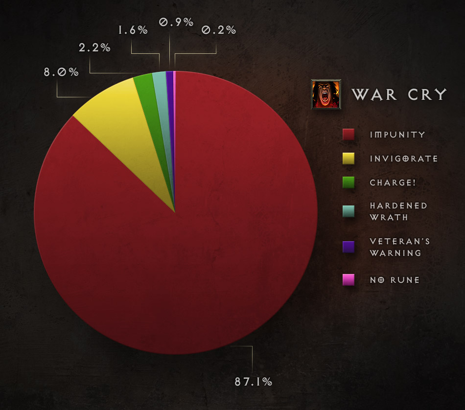 Diablo 3 Developer's Diary #2