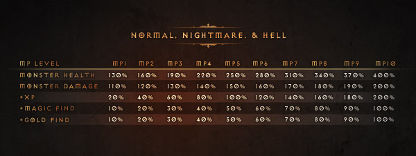 Diablo 3 Monster Power