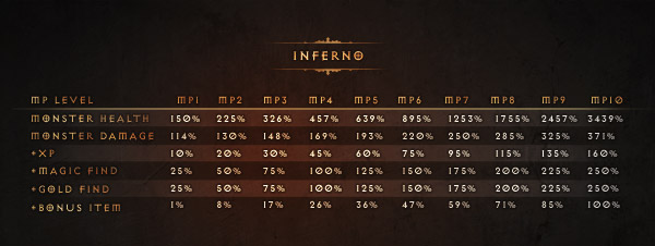 Diablo 3 Monster Power