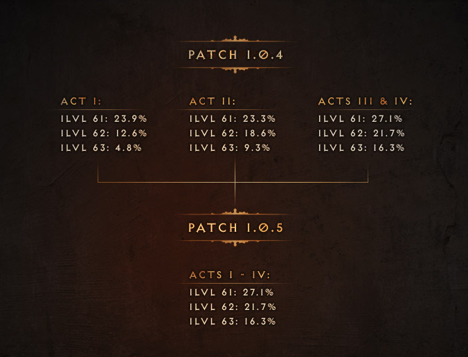 Diablo 3 Monster Power