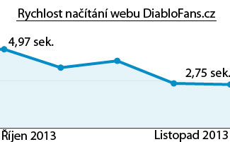 DiabloFans.cz - Rychlost načítání webu